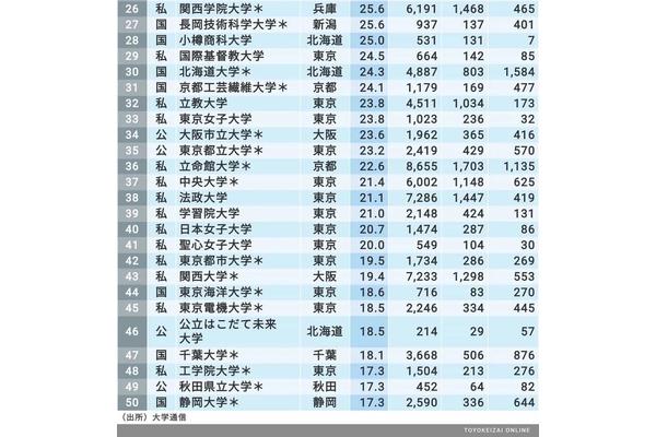 世界大学商科排名,求日本大学排名,前100名!