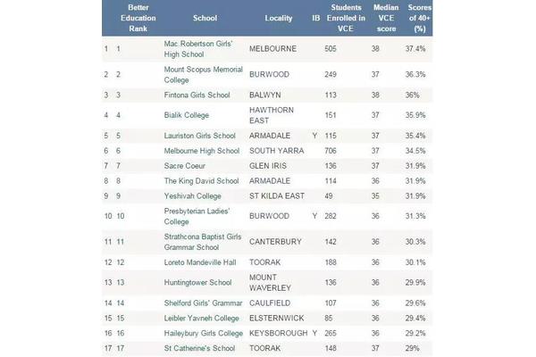 澳洲高中留学一年费用