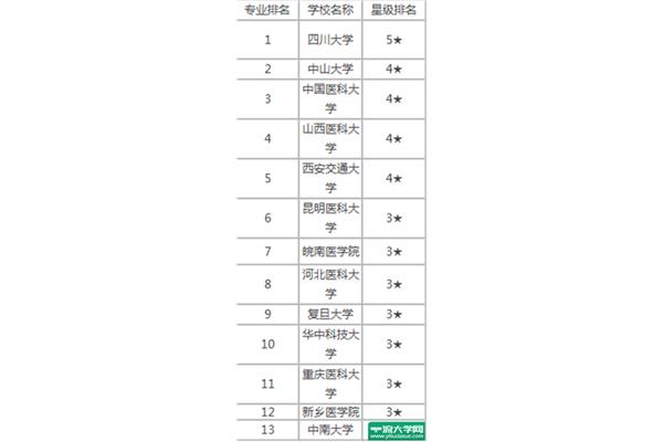 国内法医学专业大学排名,辽宁法医学专业大学排名