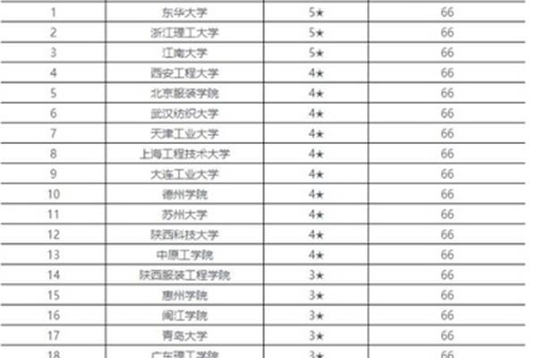 东华大学的服装设计在世界和国内服装设计学校中排名一