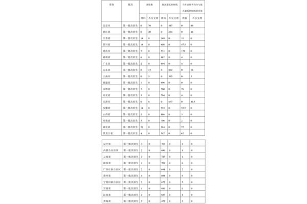 北京协和医学院录取分数线北京协和医学院录取分数线