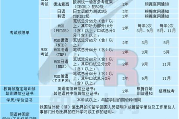 留学基金资助项目的公费留学条件是什么?