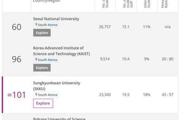 韩国汉阳大学qs世界排名,韩国首尔大学qs世界排名