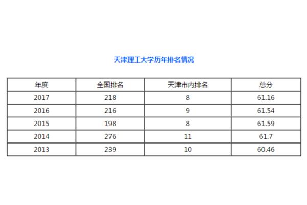 天津理工大学排名