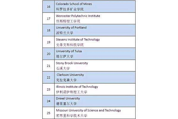 伍斯特理工学院排名,伍斯特理工学院usnews