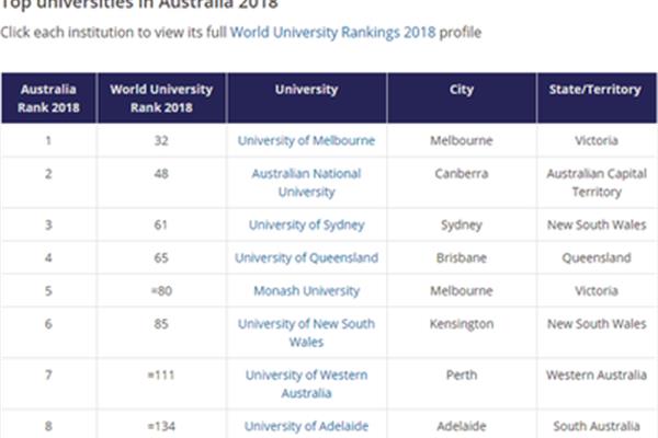 澳洲学校排名,中国最受认可的澳洲大学