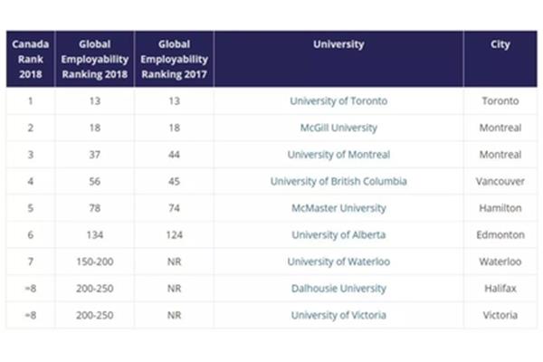 加拿大阿尔伯塔大学世界排名