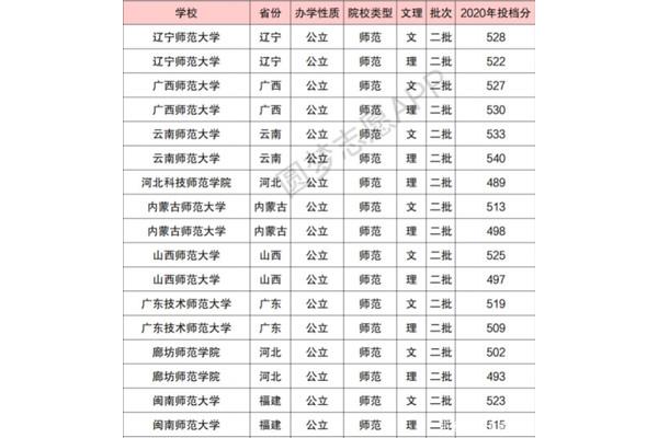 公办二本院校名单大全