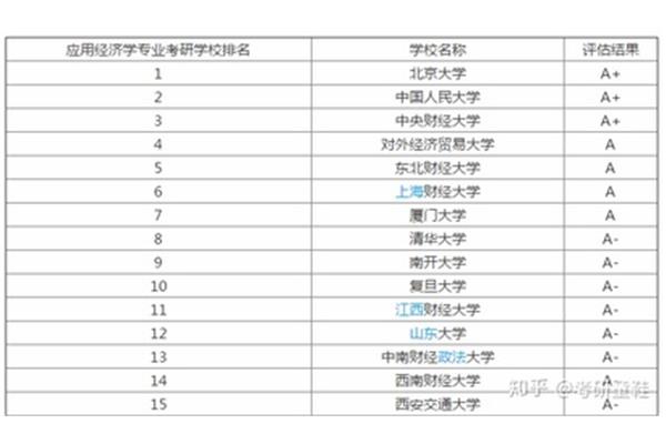 应用经济学考研学校排名,行业经济学考研学校排名