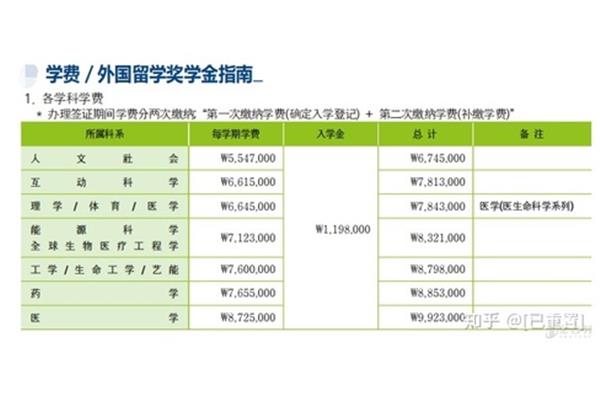 韩国成均馆大学留学申请条件,韩国各大学学费