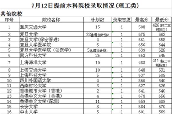 2023年大学文科录取线,中文大学分数线