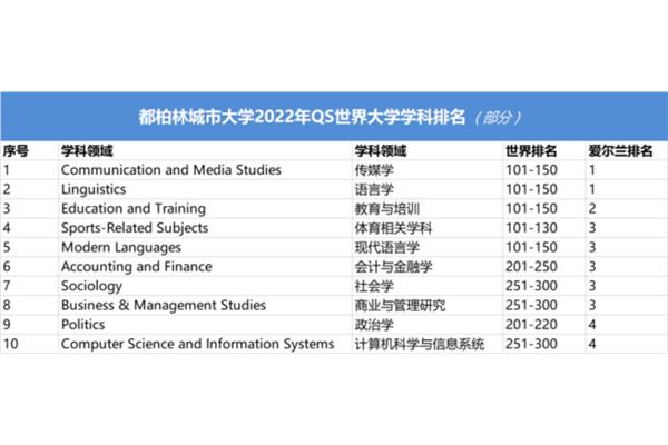 都柏林城市大学qs排名