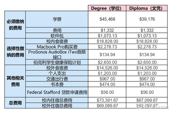 伯克利音乐学院排名伯克利音乐学院入学要求