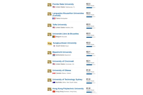 fom大学世界排名,美国南佛罗里达大学排名