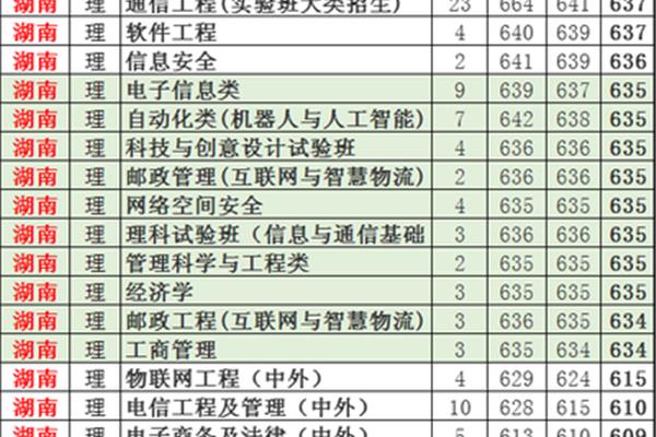 位列中国四大邮电大学,中国最好的邮电大学