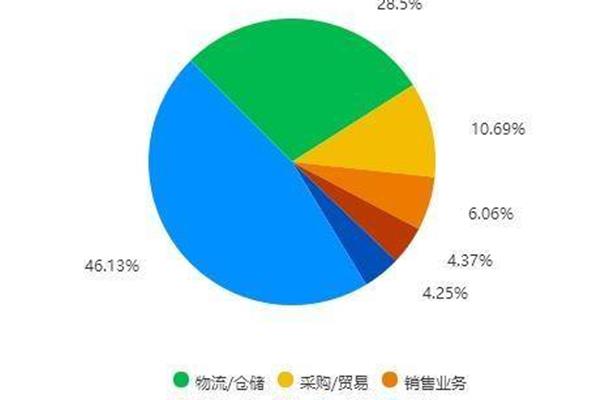 物流管理专业就业方向