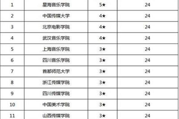 985音乐大学排名音乐大学排名及录取分数线