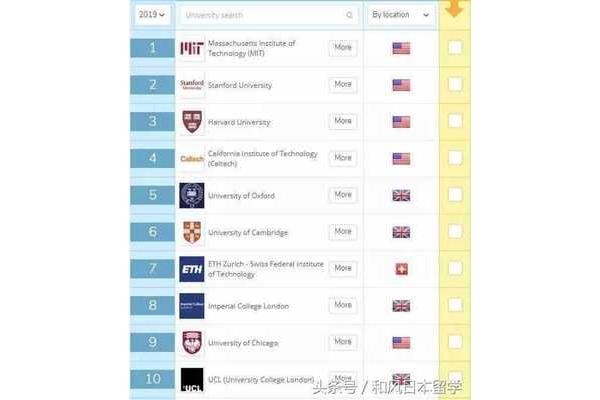 草堂大学Qs世界排名和京都大学qs世界排名