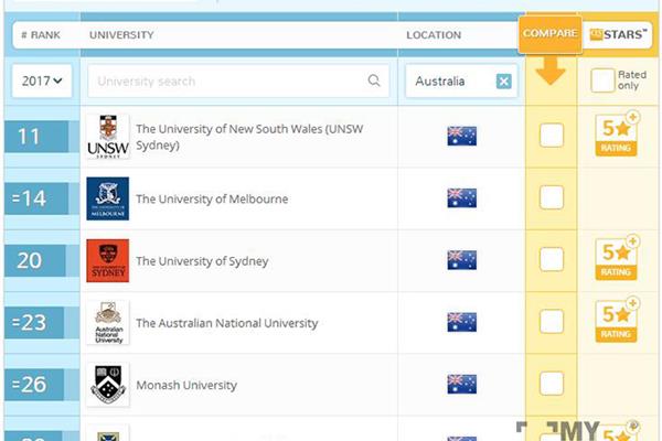 澳大利亚海外学校排名和澳大利亚国立大学排名