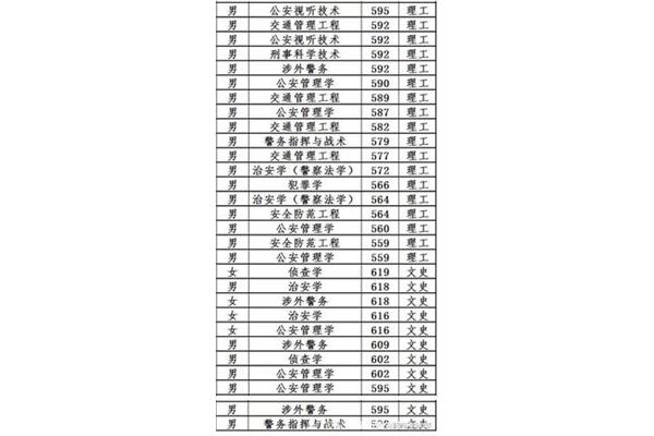 北京大学的专业有哪些,中国媒体大学的专业有哪些