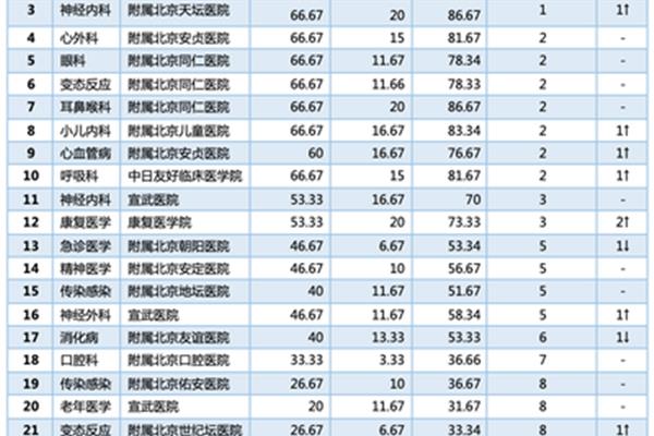 中国十大医院和中国最好医院排名前十