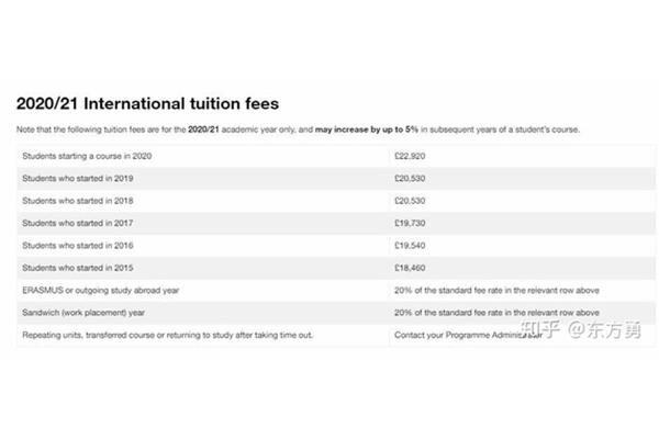 艺术生英国留学费用,艺术生英国留学费用