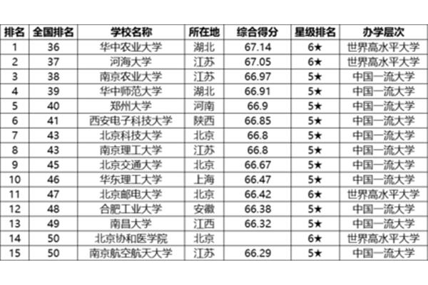 211大学有哪些大学