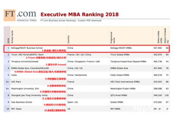 世界商学院排行榜,五所大学排名