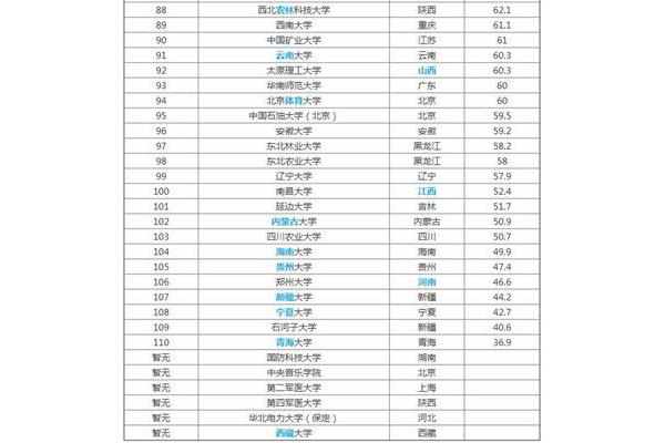 211高校全部上榜排名,211高校全部上榜榜单