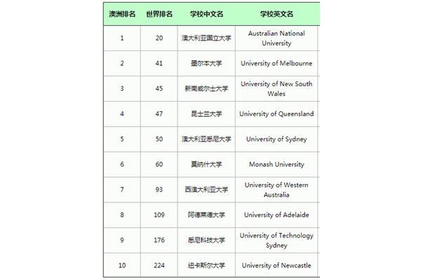 澳大利亚大学Qs排名,澳大利亚学校排名