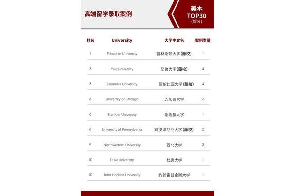 美国排名前50的大学含金量,数学竞赛排名含金量