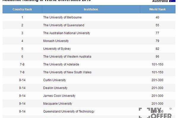 澳洲迪肯大学世界排名