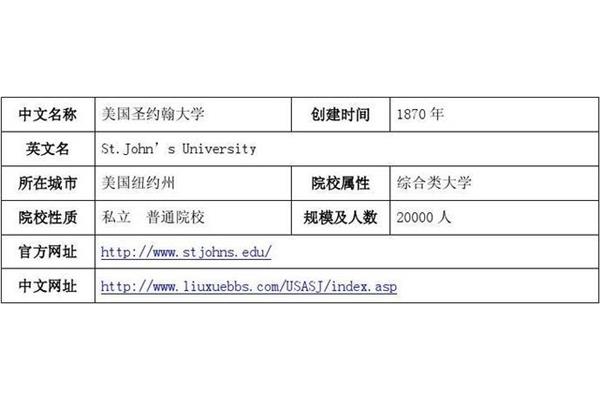 圣约翰大学在全球范围内进行排名,2024年美国大学排名是的