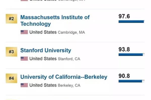 美国伯克利大学世界排名第几