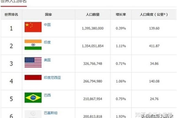 2024年世界人口最多国家名单和2023年世界人口名单