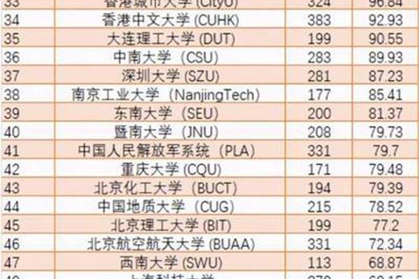 qs中国大学排名前100名和中国大学排名前100名榜单