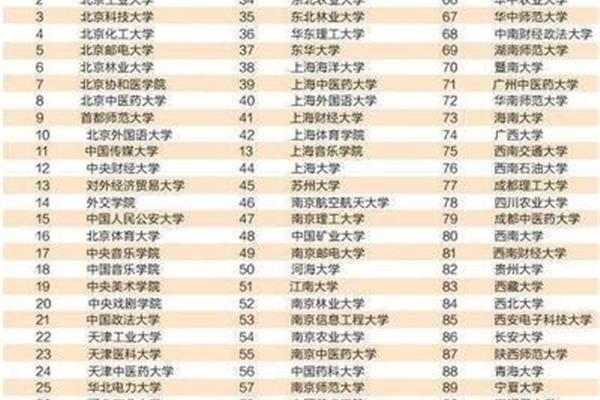 211有多少所大学?中国985大学排名表