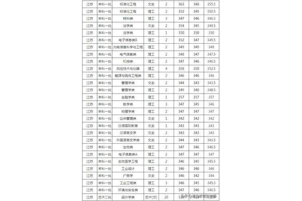 中国大学录取分数线排名