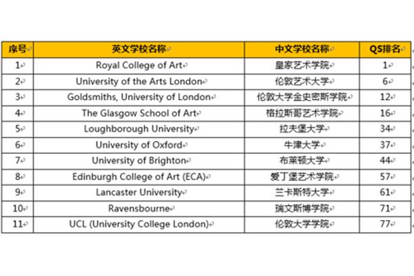 世界艺术大学排名,英国最佳艺术大学排名