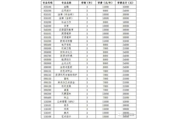 北大在职研究生学费一览表,北电研究生一年学费多少?