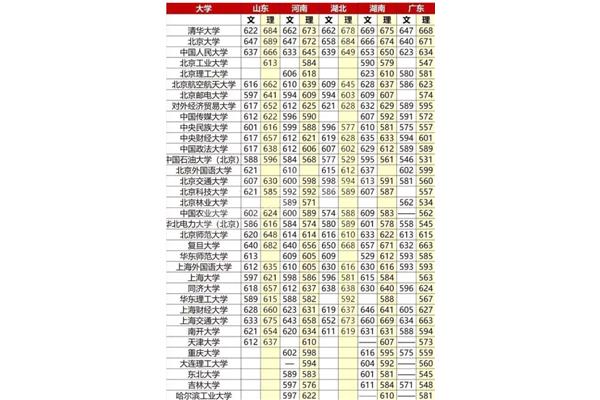 海南考生去985大学分数线,最低分985