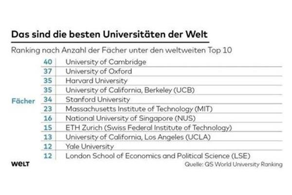 德国大学世界排名,德国大学qs排名2022