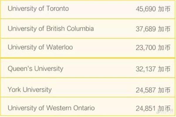 加拿大留学一年的费用是多少?加拿大留学一年的费用大概是多少?