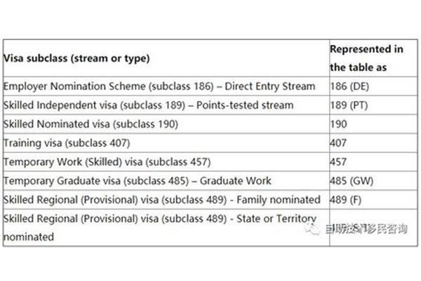 188a澳大利亚签证,188b澳大利亚签证