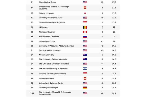 中国大学最准确排名