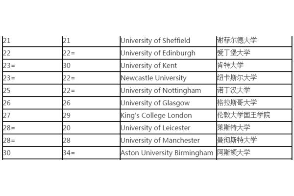 英国谢菲尔德大学排名,谢里丹大学世界排名