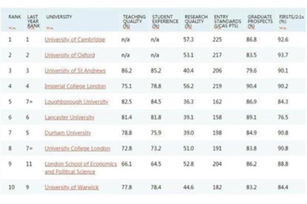 Kcl大学在世界上排名一,是中国最受认可的英国大学