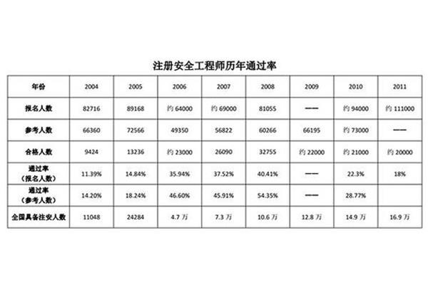 初级注册安全工程师一年通过四门课程难吗?