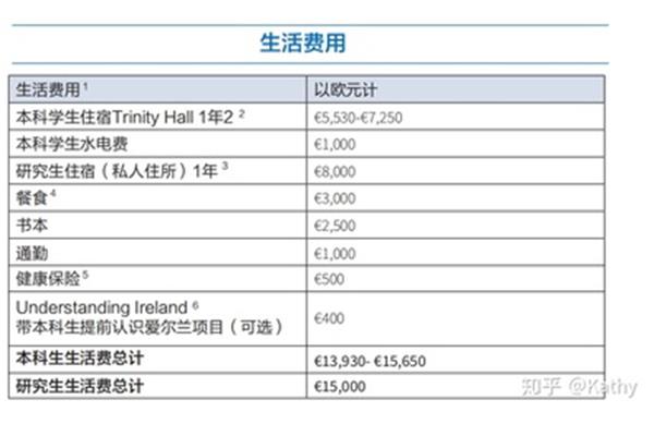 都柏林大学留学费用