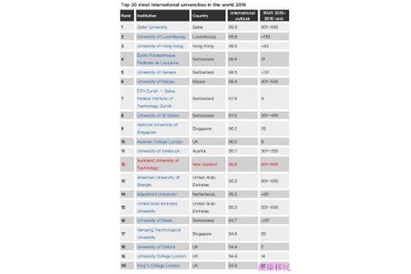 新西兰奥克兰理工大学世界排名,伦敦帝国理工学院世界排名